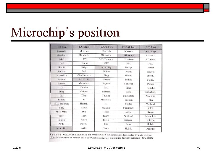 Microchip’s position 9/20/6 Lecture 21 -PIC Architecture 10 