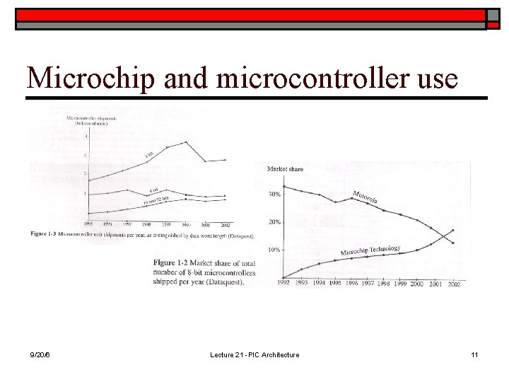 Microchip and microcontroller use 9/20/6 Lecture 21 -PIC Architecture 11 