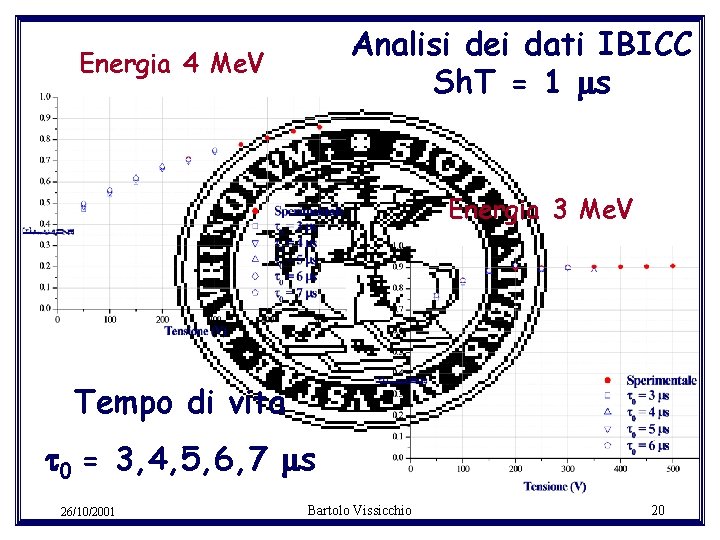 Analisi dei dati IBICC Sh. T = 1 s Energia 4 Me. V Energia