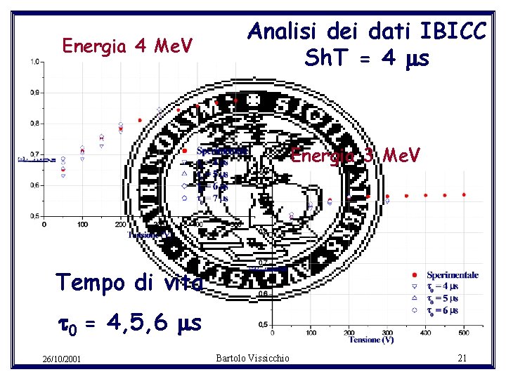 Energia 4 Me. V Analisi dei dati IBICC Sh. T = 4 s Energia