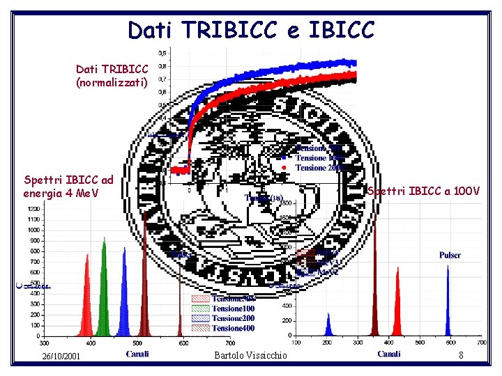 Dati TRIBICC e IBICC Dati TRIBICC (normalizzati) Spettri IBICC ad energia 4 Me. V