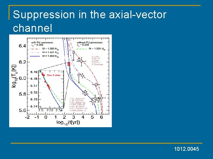 Suppression in the axial-vector channel 1012. 0045 