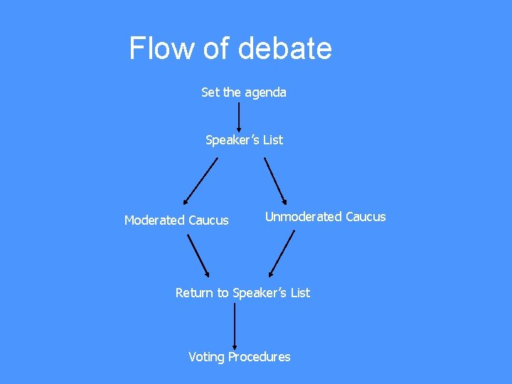 Flow of debate Set the agenda Speaker’s List Moderated Caucus Unmoderated Caucus Return to