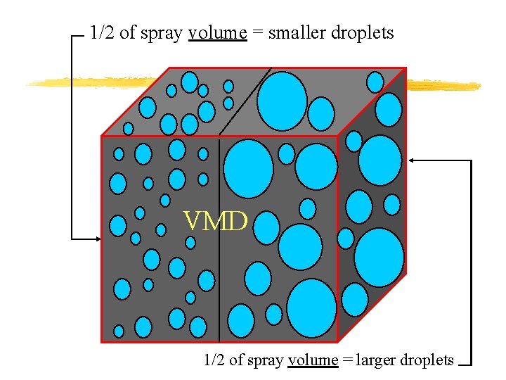 1/2 of spray volume = smaller droplets VMD 1/2 of spray volume = larger