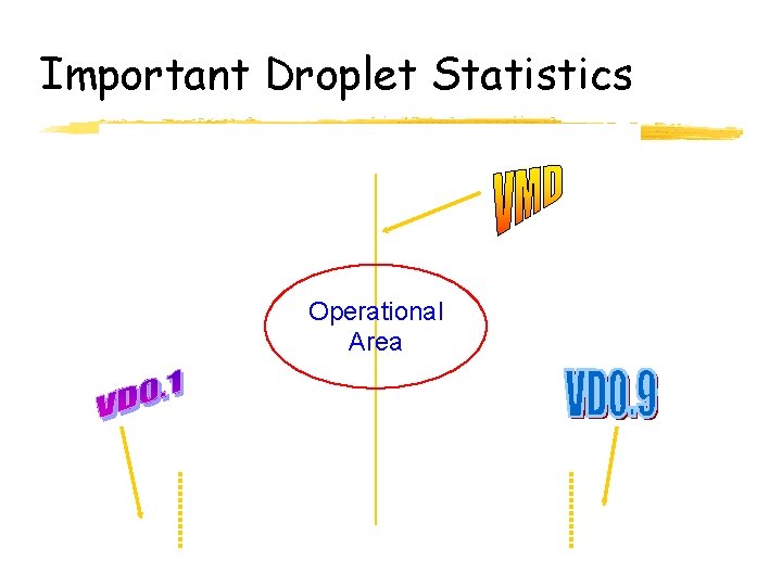 Important Droplet Statistics Operational Area 