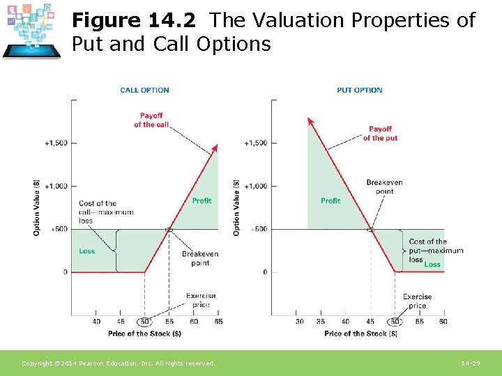 Figure 14. 2 The Valuation Properties of Put and Call Options Copyright © 2014