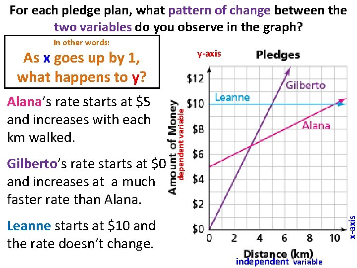 For each pledge plan, what pattern of change between the two variables do you For each pledge plan, what pattern of change between the two variables do you