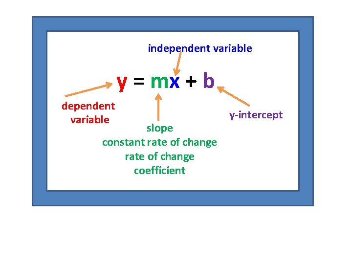 independent variable y = mx + b dependent variable slope constant rate of change independent variable y = mx + b dependent variable slope constant rate of change