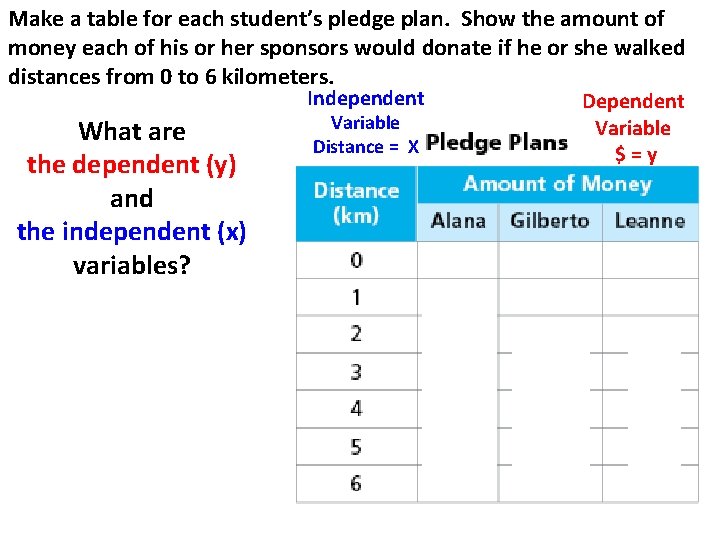 Make a table for each student’s pledge plan. Show the amount of money each Make a table for each student’s pledge plan. Show the amount of money each