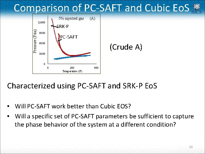 Comparison of PC-SAFT and Cubic Eo. S 5% injected gas (A) Pressure (Psia) 12000