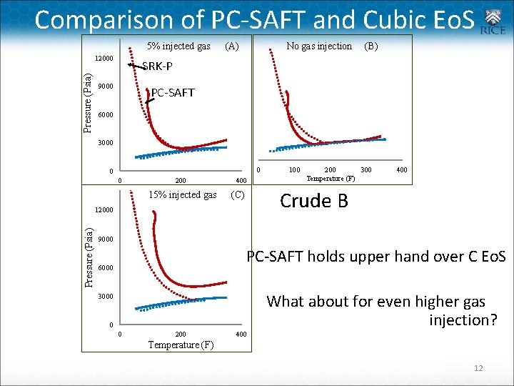 Comparison of PC-SAFT and Cubic Eo. S 5% injected gas (A) Pressure (Psia) 12000