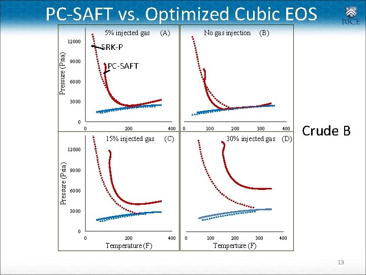 PC-SAFT vs. Optimized Cubic EOS 5% injected gas (A) Pressure (Psia) 12000 No gas