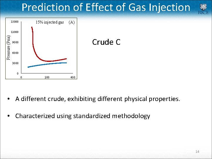 Prediction of Effect of Gas Injection 15% injected gas (A) 15000 Pressure (Psia) 12000