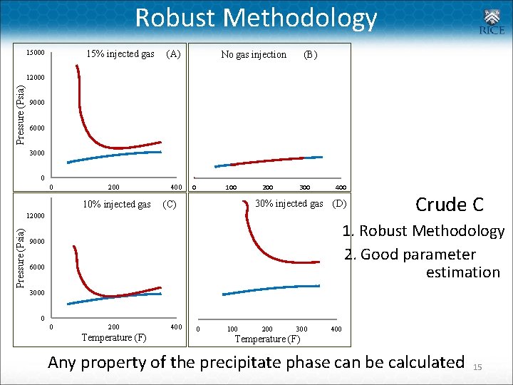 Robust Methodology 15% injected gas (A) 15000 No gas injection (B) Pressure (Psia) 12000