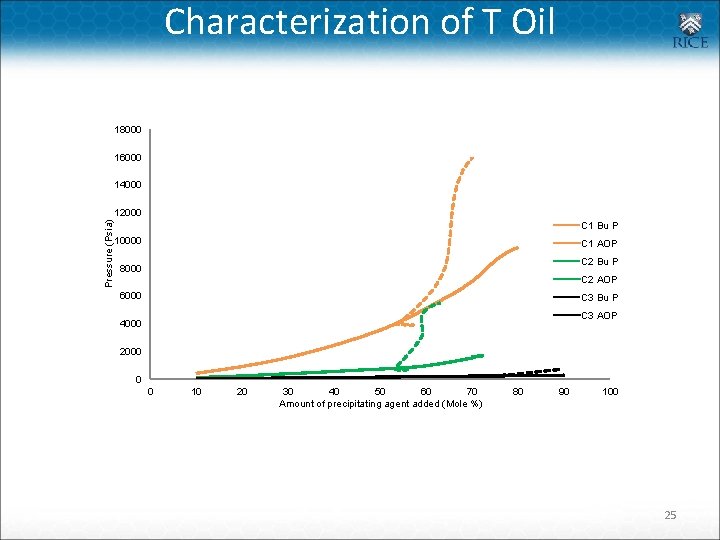 Characterization of T Oil 18000 16000 14000 Pressure (Psia) 12000 C 1 Bu P