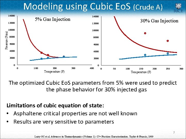 Modeling using Cubic Eo. S (Crude A) 14000 5% Gas Injection 12000 Pressure (Psia)