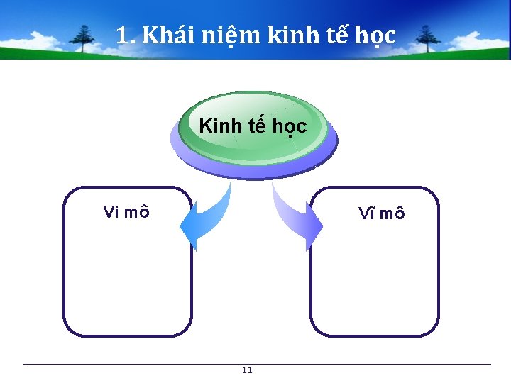 1. Khái niệm kinh tế học Kinh tế học Vi mô Vĩ mô 11