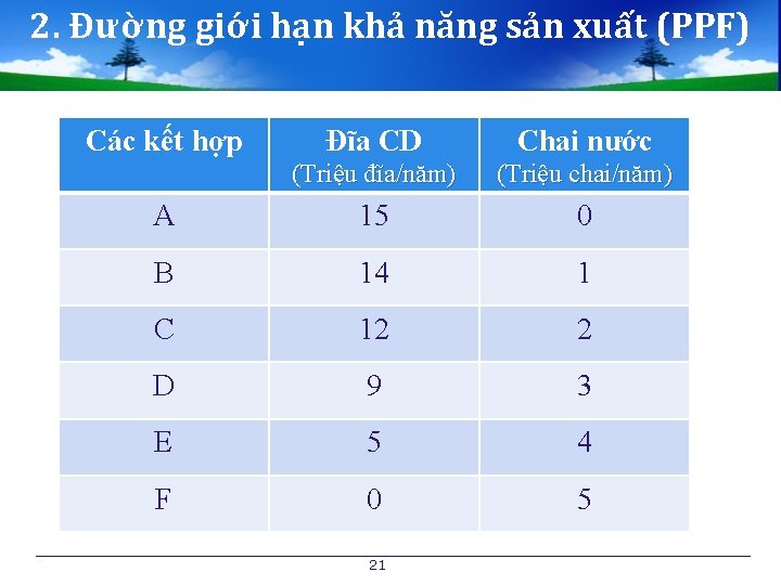 2. Đường giới hạn khả năng sản xuất (PPF) Các kết hợp Đĩa CD