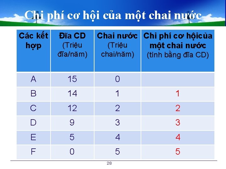 Chi phí cơ hội của một chai nước Các kết hợp Đĩa CD (Triệu