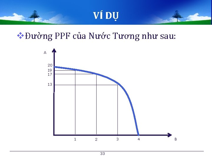 VÍ DỤ vĐường PPF của Nước Tương như sau: A 20 19 17 13