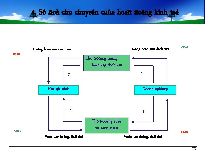 4. Sô ñoà chuyeån cuûa hoaït ñoäng kinh teá CAÀU Haøng hoaù vaø dòch