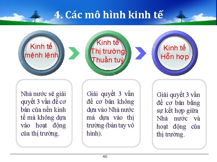 4. Các mô hình kinh tế Kinh tế mệnh lệnh Nhà nước sẽ giải