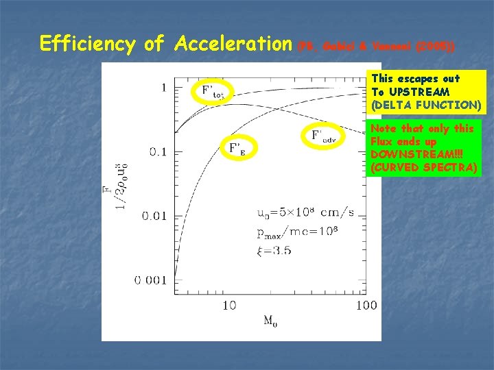 Efficiency of Acceleration (PB, Gabici & Vannoni (2005)) This escapes out To UPSTREAM (DELTA