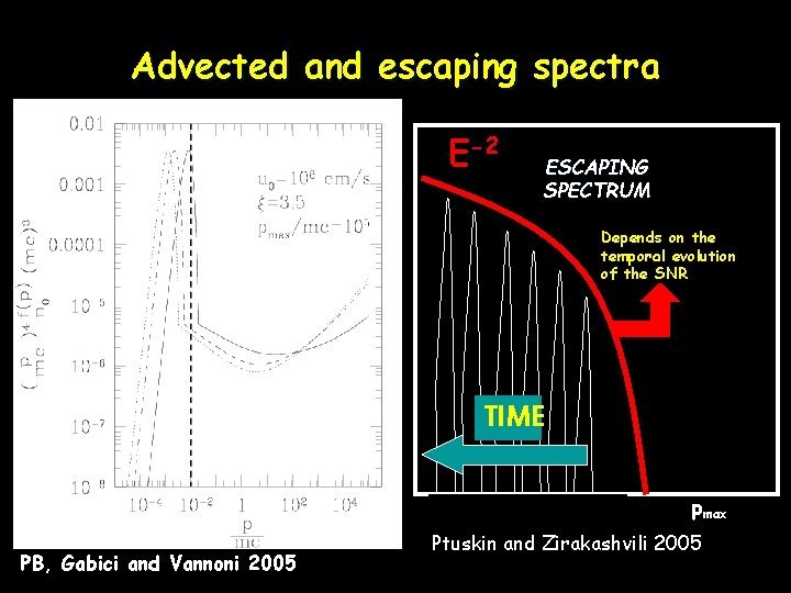 Advected and escaping spectra E-2 ESCAPING SPECTRUM Depends on the temporal evolution of the