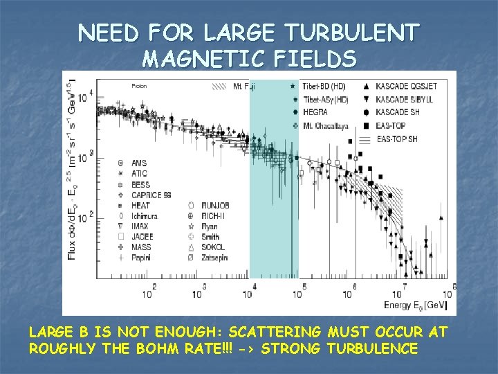 NEED FOR LARGE TURBULENT MAGNETIC FIELDS LARGE B IS NOT ENOUGH: SCATTERING MUST OCCUR