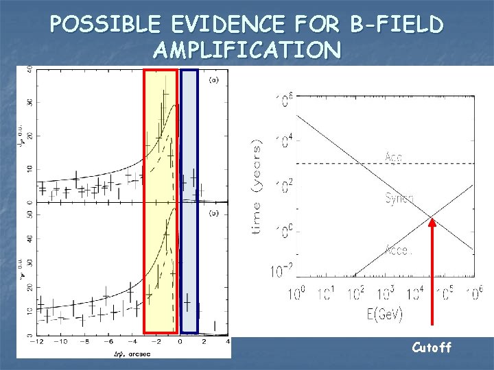 POSSIBLE EVIDENCE FOR B-FIELD AMPLIFICATION Cutoff 