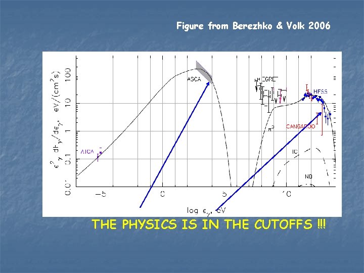 Figure from Berezhko & Volk 2006 THE PHYSICS IS IN THE CUTOFFS !!! 