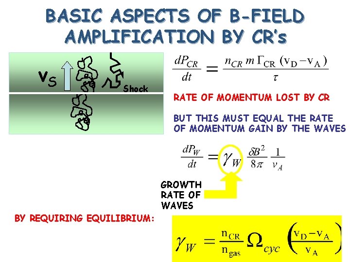 BASIC ASPECTS OF B-FIELD AMPLIFICATION BY CR’s v. S Shock RATE OF MOMENTUM LOST