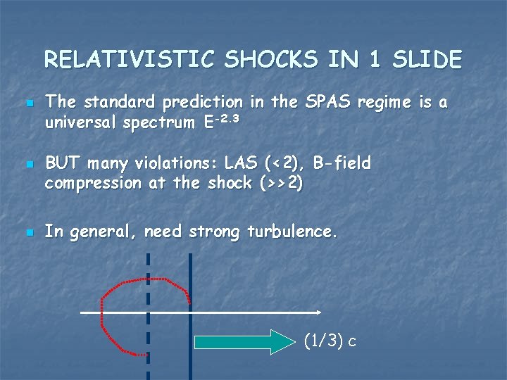 RELATIVISTIC SHOCKS IN 1 SLIDE n n n The standard prediction in the SPAS