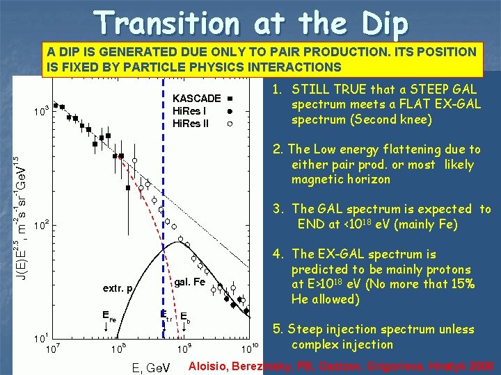 Transition at the Dip A DIP IS GENERATED DUE ONLY TO PAIR PRODUCTION. ITS