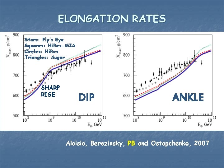 ELONGATION RATES Stars: Fly’s Eye Squares: Hi. Res-MIA Circles: Hi. Res Triangles: Auger SHARP