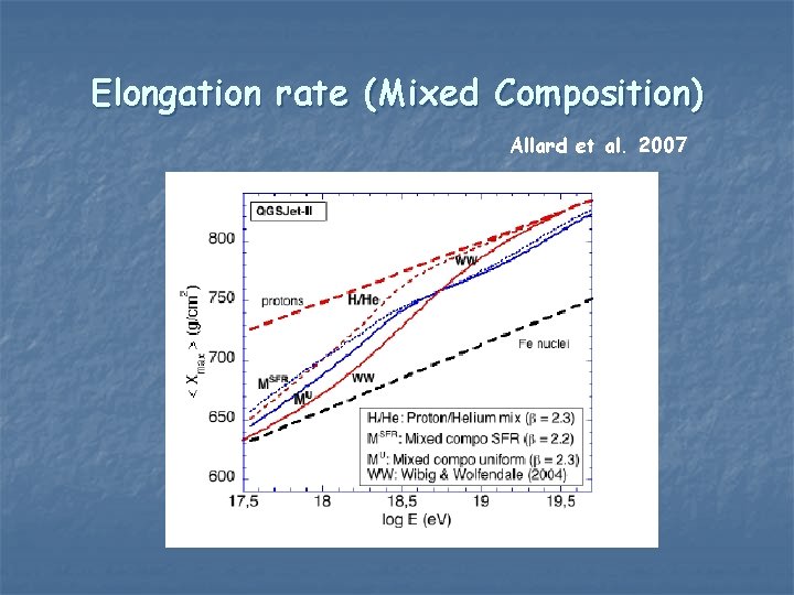 Elongation rate (Mixed Composition) Allard et al. 2007 