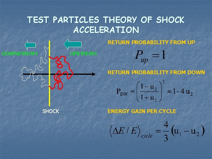 TEST PARTICLES THEORY OF SHOCK ACCELERATION RETURN PROBABILITY FROM UP DOWNSTREAM UPSTREAM RETURN PROBABILITY