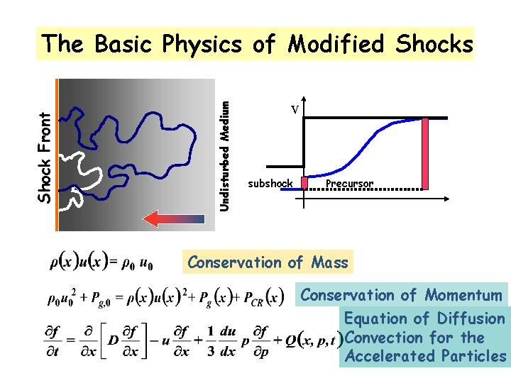 Undisturbed Medium Shock Front The Basic Physics of Modified Shocks v subshock Precursor Conservation