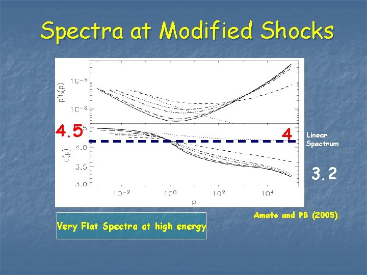 Spectra at Modified Shocks 4. 5 4 Linear Spectrum 3. 2 Very Flat Spectra