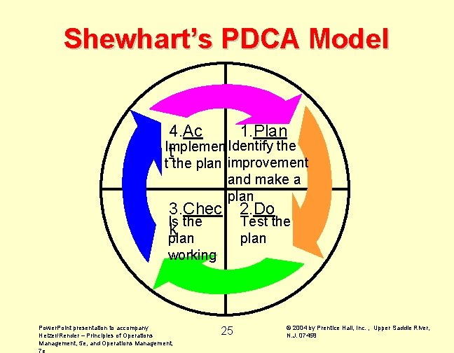 Shewhart’s PDCA Model 4. Ac 1. Plan Identify the Implemen t t the plan