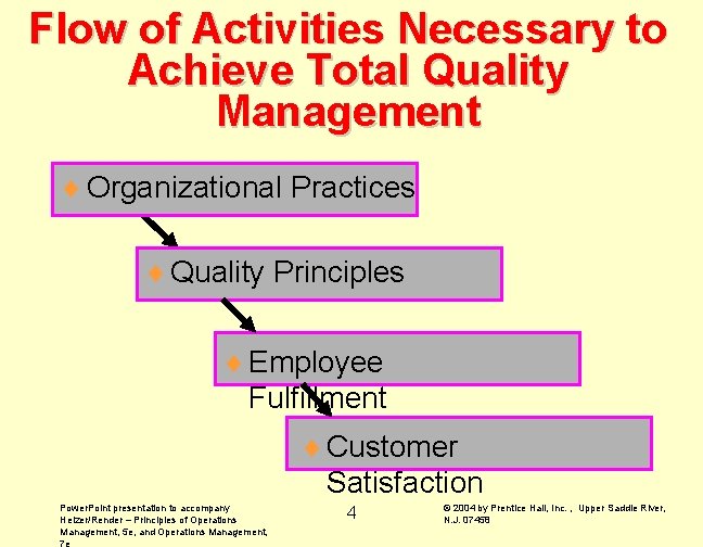 Flow of Activities Necessary to Achieve Total Quality Management ¨ Organizational Practices ¨ Quality