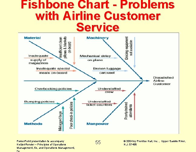 Fishbone Chart - Problems with Airline Customer Service Power. Point presentation to accompany Heizer/Render