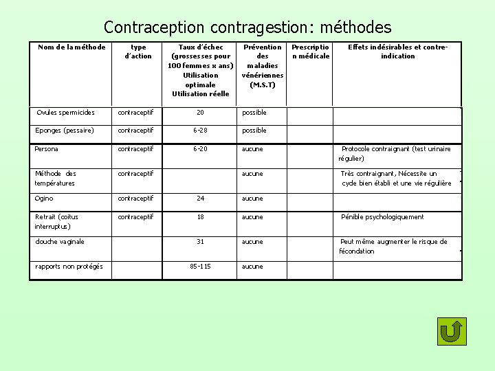 Contraception contragestion: méthodes Nom de la méthode type d’action Taux d’échec (grossesses pour 100 Contraception contragestion: méthodes Nom de la méthode type d’action Taux d’échec (grossesses pour 100
