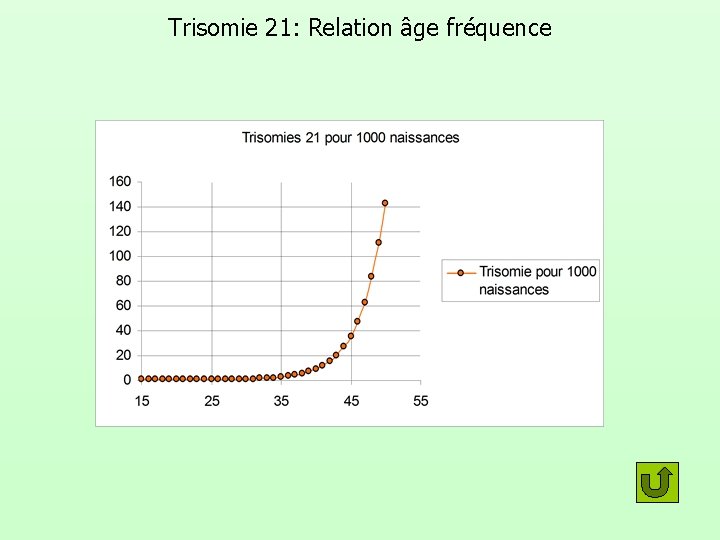 Trisomie 21: Relation âge fréquence ge maternel Risque à la naissance ge maternel 15 Trisomie 21: Relation âge fréquence ge maternel Risque à la naissance ge maternel 15