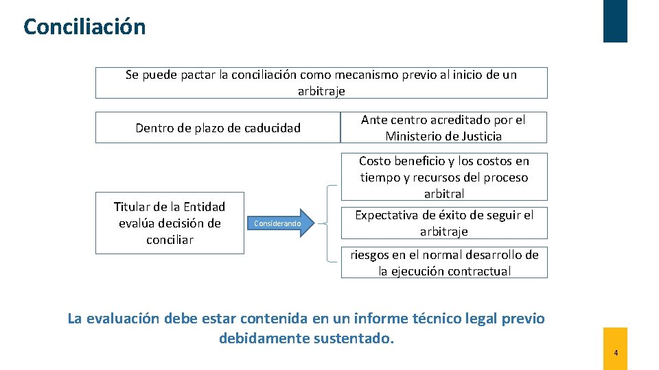 Conciliación Se puede pactar la conciliación como mecanismo previo al inicio de un arbitraje