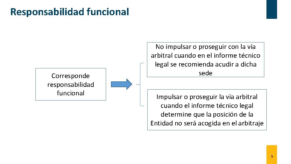 Responsabilidad funcional Corresponde responsabilidad funcional No impulsar o proseguir con la vía arbitral cuando