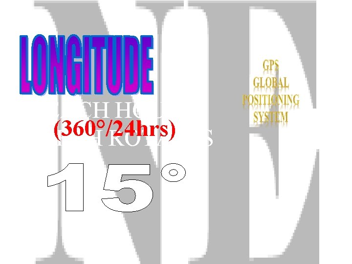 EACH HOUR, (360°/24 hrs) EARTH ROTATES 