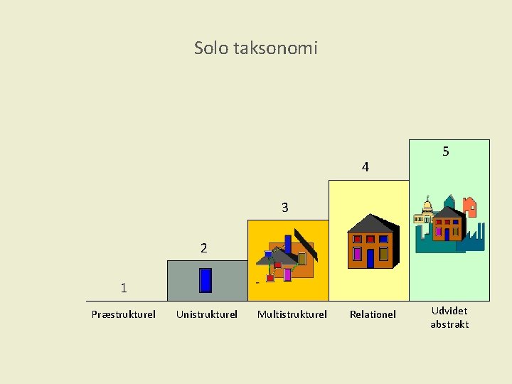 Solo taksonomi 4 5 3 2 1 Præstrukturel Unistrukturel Multistrukturel Relationel Udvidet abstrakt 