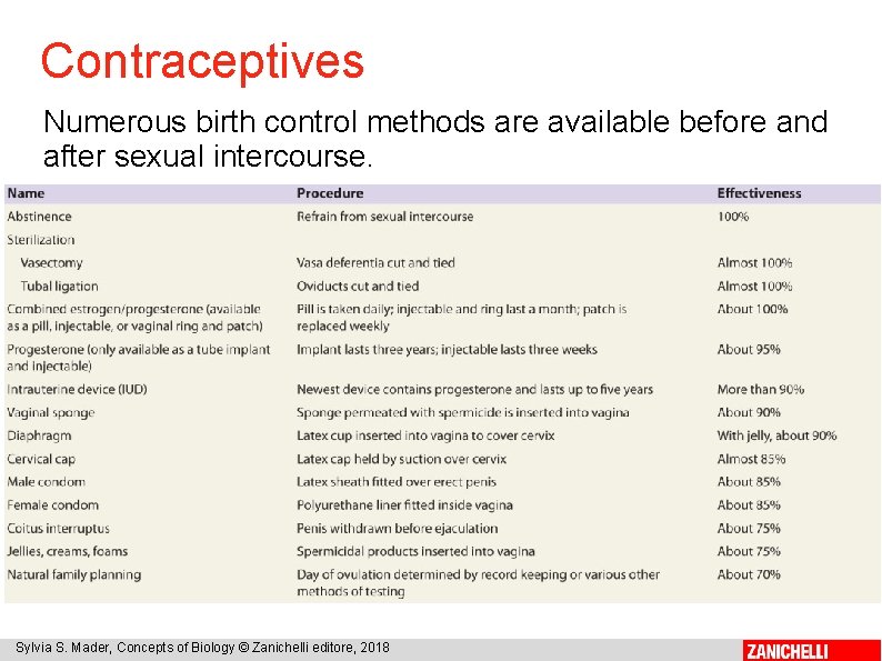 Contraceptives Numerous birth control methods are available before and after sexual intercourse. 20 Sylvia