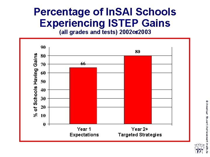 Percentage of In. SAI Schools Experiencing ISTEP Gains (all grades and tests) 2002 2003